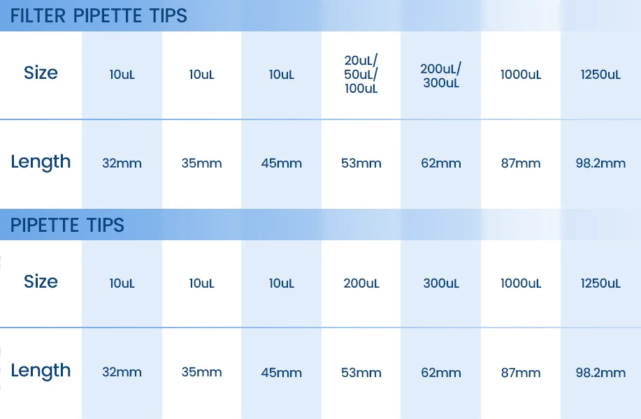 Pipette tips size chart