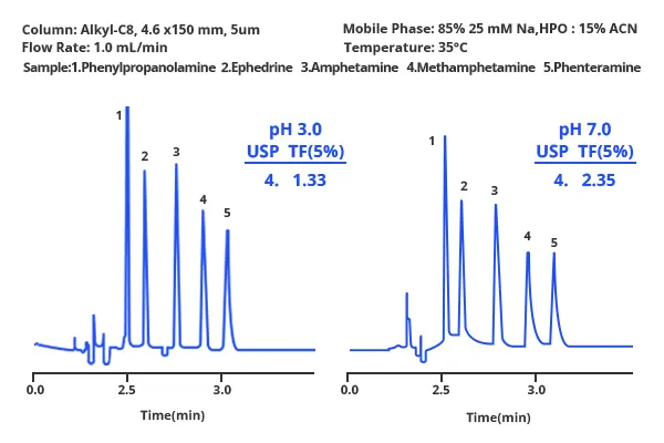 Tailing of Peaks for Acidic or Basic Compounds